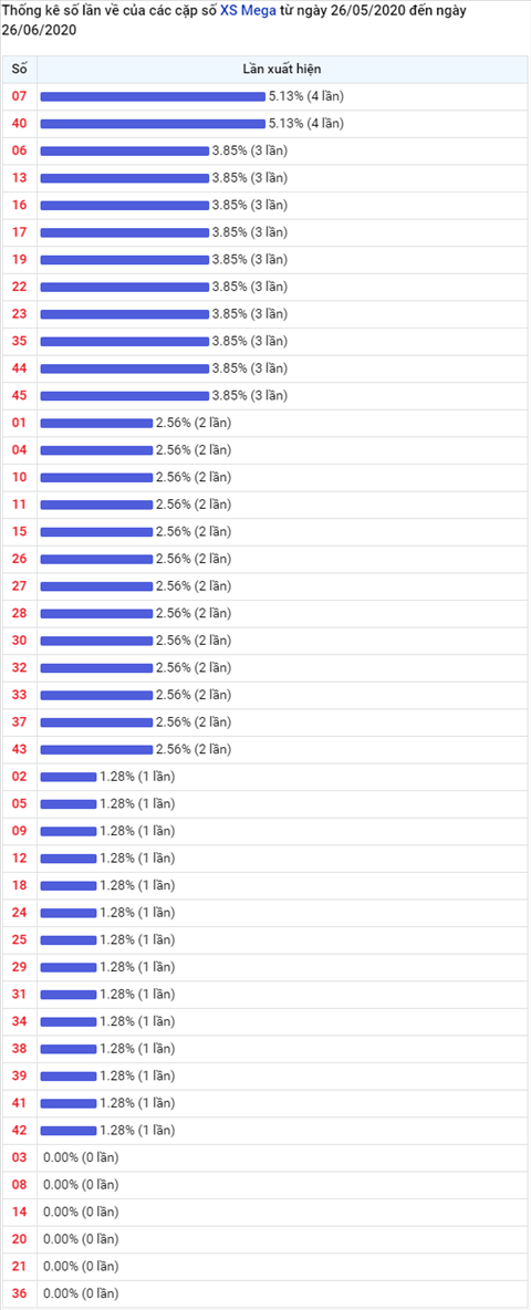 Thống kê Vietlott 26062020 - Phân tích Xổ số Mega 645 Thứ 6 hình ảnh 2 Thong ke Vietlott 26062020 - Phan tich Xo so Mega 645 Thu 6 hinh anh 2