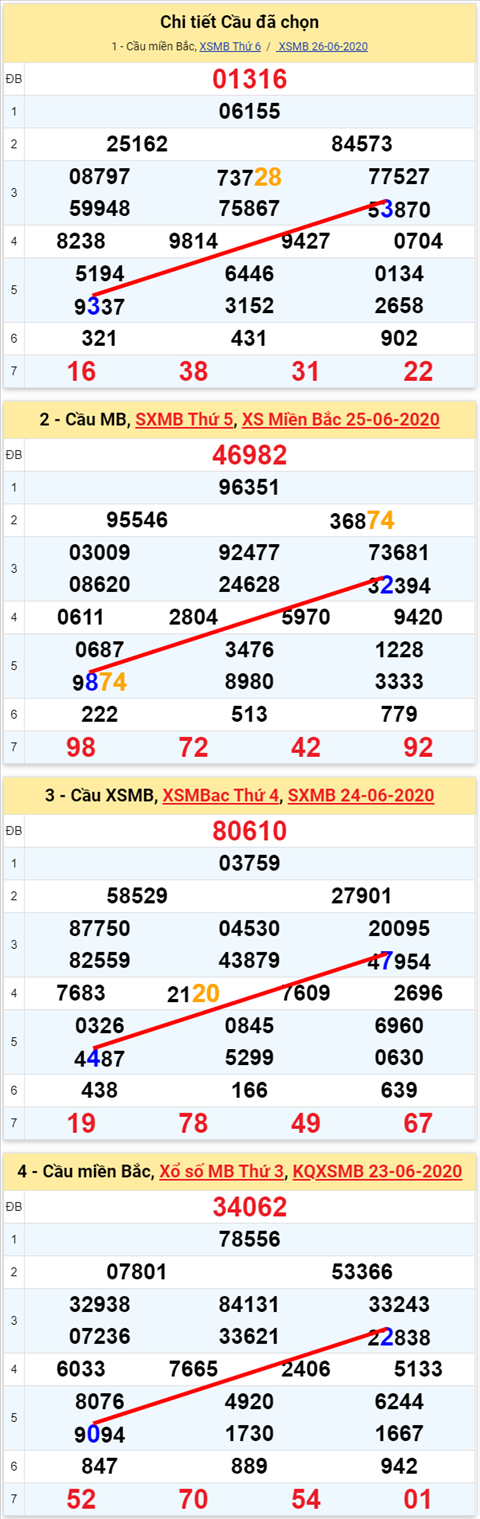 Lo kep XSMB 27062020 - Phan tich so kep Mien Bac 27-6 thu 7 hinh anh 2