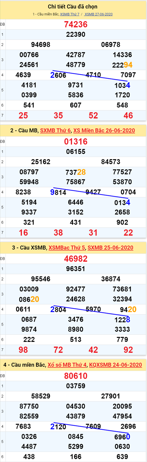 Thong ke XSMB 2862020 - Phan tich xo so Mien Bac 28-06 Chu Nhat hinh anh