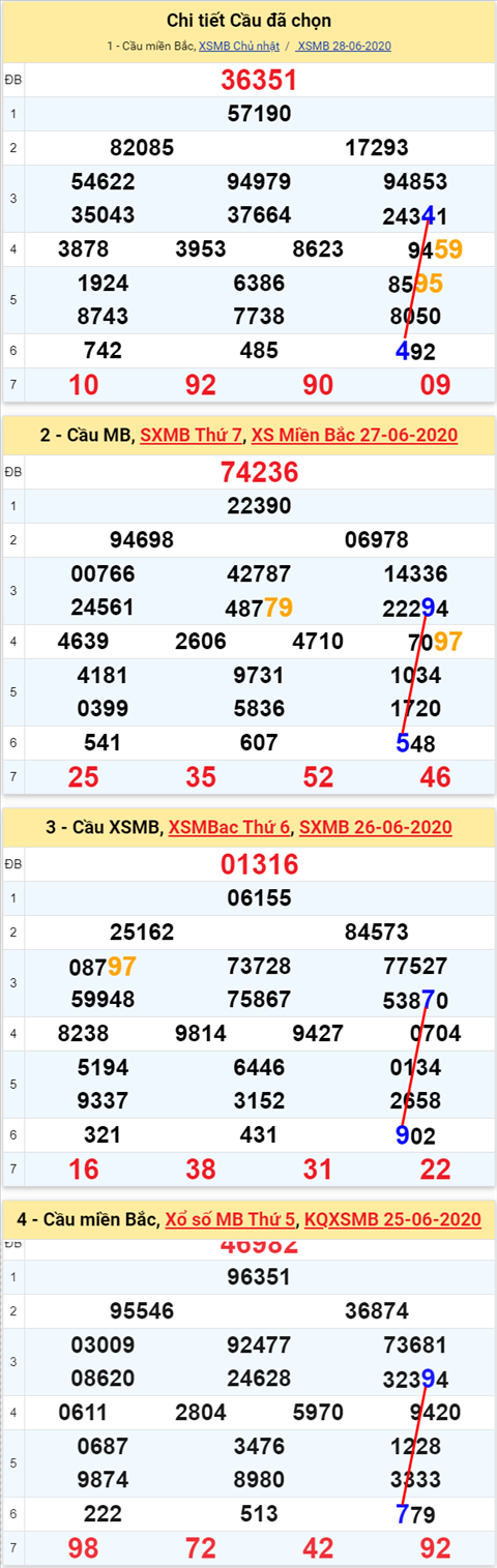 Lo kep XSMB 29062020 - Phan tich so kep Mien Bac 29-6 thu 2 hinh anh