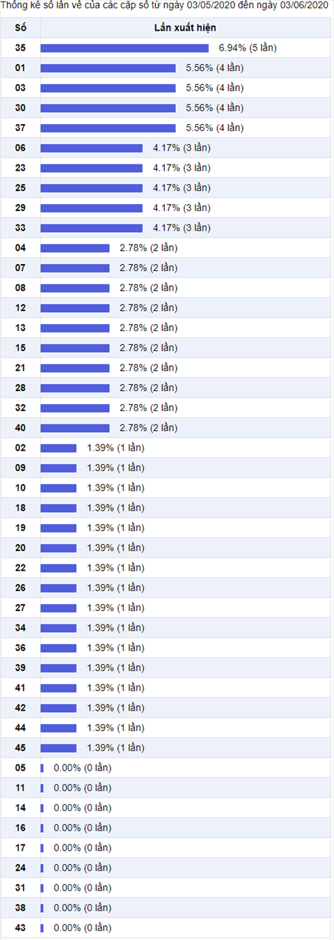 Thong ke Vietlott 03062020 - Phan tich Xo so Mega 645 03-06 Thu 4 hinh anh 2