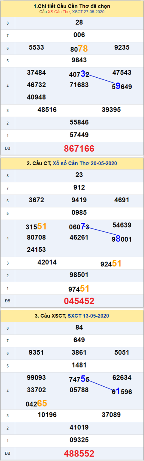 Thống kê XSMN 03062020 - Phân tích xổ số Miền Nam 03-06 thứ 4 hình ảnh 3 Thong ke XSMN 03062020 - Phan tich xo so Mien Nam 03-06 thu 4 hinh anh 3