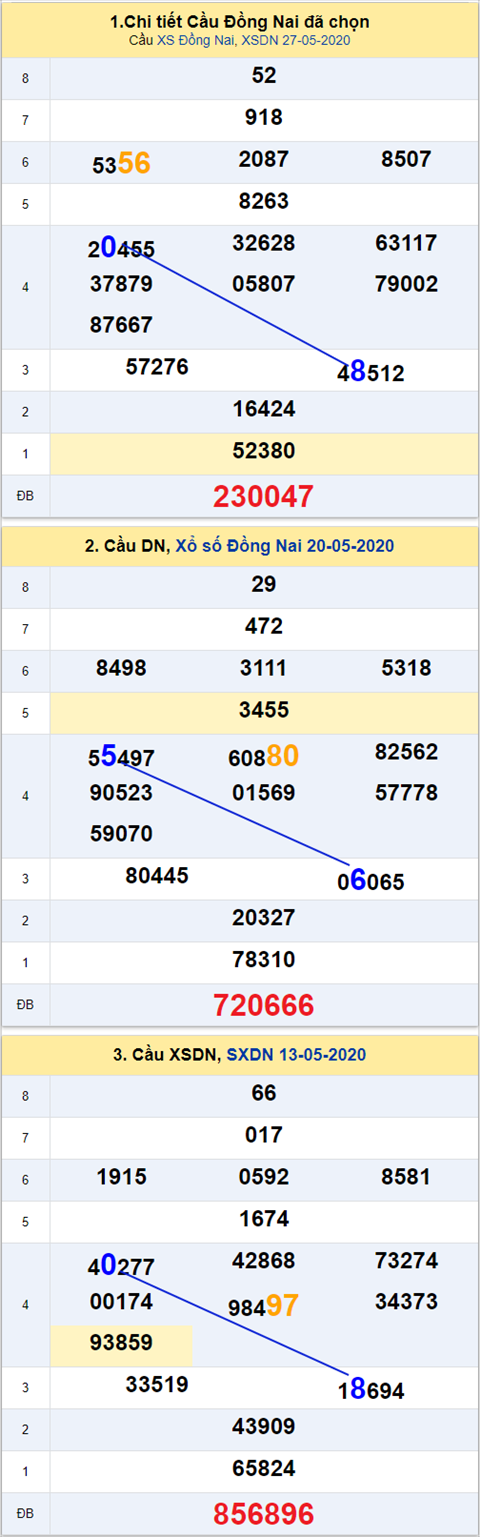 Thống kê XSMN 03062020 - Phân tích xổ số Miền Nam 03-06 thứ 4 hình ảnh Thong ke XSMN 03062020 - Phan tich xo so Mien Nam 03-06 thu 4 hinh anh