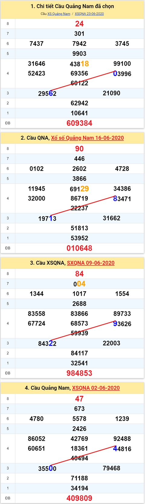 Thống kê XSMT 3062020 - Phân tích Xổ số Miền Trung 30-06 Thứ 3 hình ảnh 2 Thong ke XSMT 3062020 - Phan tich Xo so Mien Trung 30-06 Thu 3 hinh anh 2