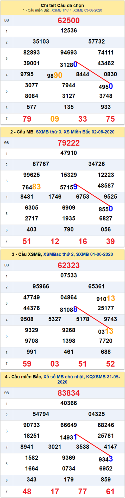 Lo kep XSMB 04062020 - Phan tich so kep Mien Bac 4-6 thu 5 hinh anh