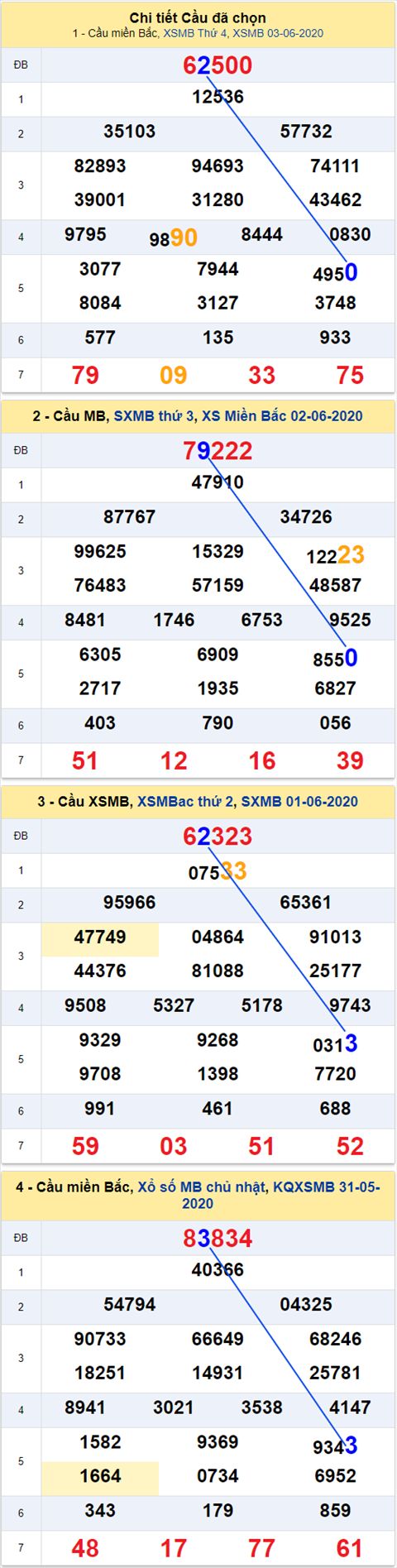 Thong ke XSMB 04062020 - Phan tich xo so Mien Bac 04-06 thu 5 hinh anh 2