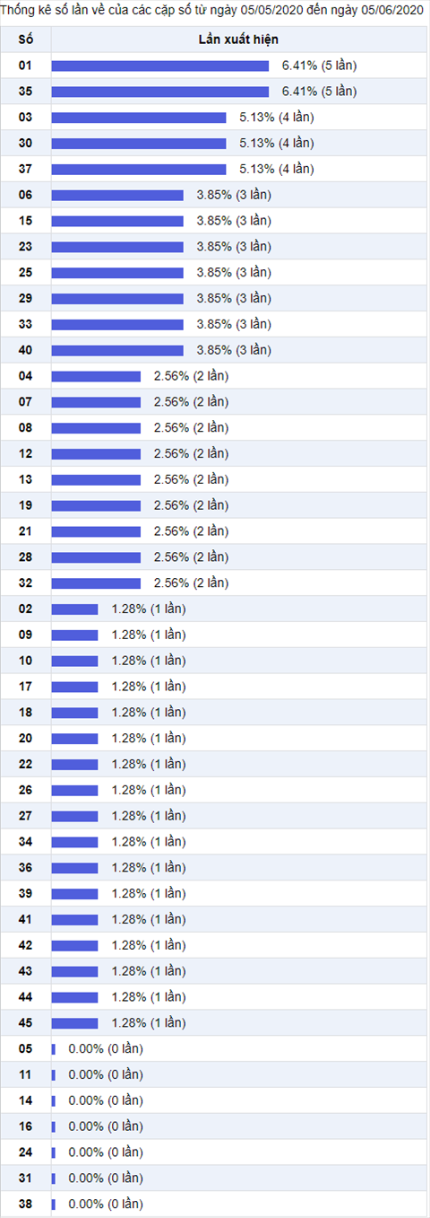 Thong ke Vietlott 05062020 - Phan tich Xo so Mega 645 Thu 6 hinh anh 2