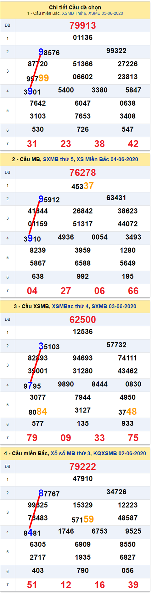 Lo kep XSMB 06062020 - Phan tich so kep Mien Bac 6-6 thu 7 hinh anh 2