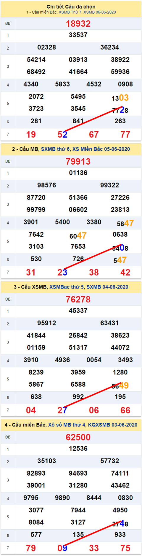 Lo kep XSMB 07062020 - Phan tich so kep Mien Bac 7-6 chu nhat hinh anh