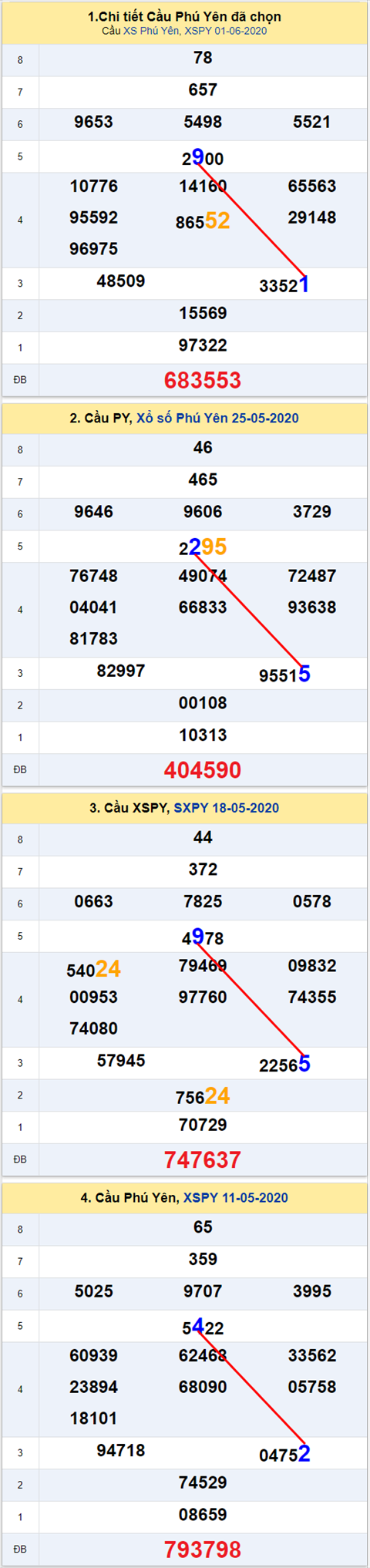 Thong ke XSMT 08062020 - Phan tich Xo so Mien Trung 08-05 Thu 2 hinh anh