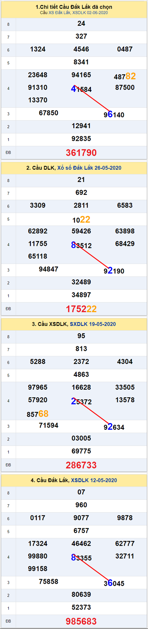 Thong ke XSMT 0962020 - Phan tich Xo so Mien Trung 09-06 Thu 3 hinh anh