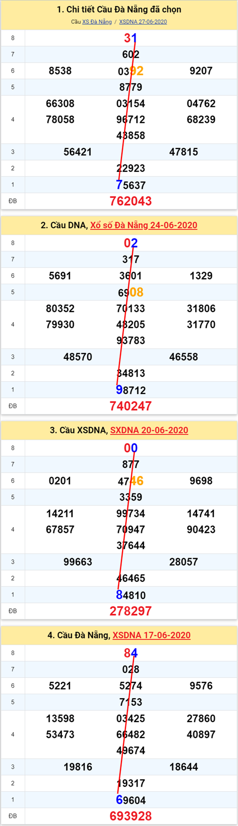 Thống kê XSMT 01072020 - Phân tích Xổ số Miền Trung 1-7 Thứ 4 hình ảnh 2 Thong ke XSMT 01072020 - Phan tich Xo so Mien Trung 1-7 Thu 4 hinh anh 2