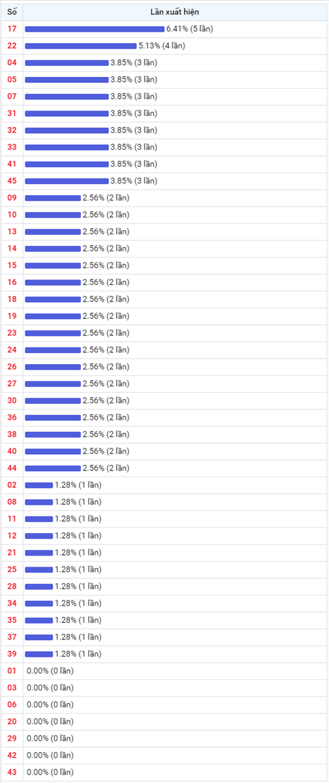 Thống kê Vietlott 10072020 - Phân tích Xổ số Mega 645 Thứ 6 hình ảnh 2 Thong ke Vietlott 10072020 - Phan tich Xo so Mega 645 Thu 6 hinh anh 2