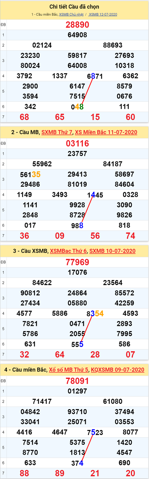 Lo kep XSMB 13072020 - Phan tich so kep Mien Bac 13-7 thu 2 hinh anh 2
