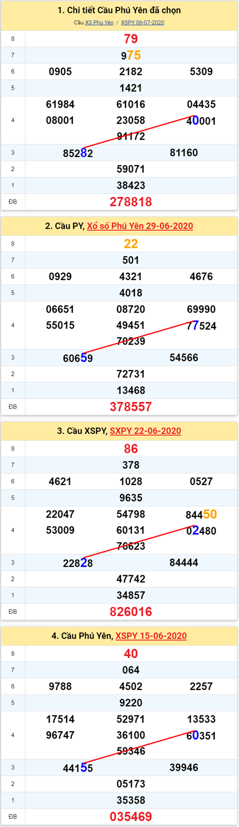 Thống kê XSMT 13072020 - Phân tích Xổ số Miền Trung 13-7 Thứ 2 hình ảnh Thong ke XSMT 13072020 - Phan tich Xo so Mien Trung 13-7 Thu 2 hinh anh