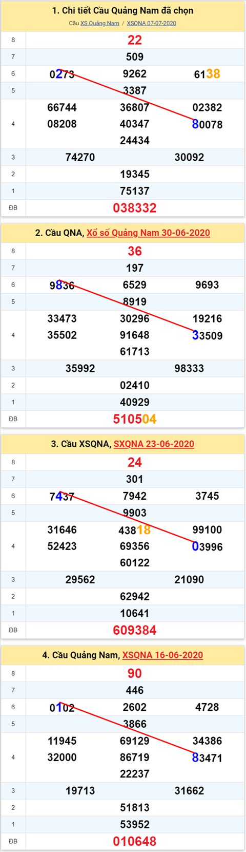 Thống kê XSMT 1472020 - Phân tích Xổ số Miền Trung 14-07 Thứ 3 hình ảnh 2 Thong ke XSMT 1472020 - Phan tich Xo so Mien Trung 14-07 Thu 3 hinh anh 2