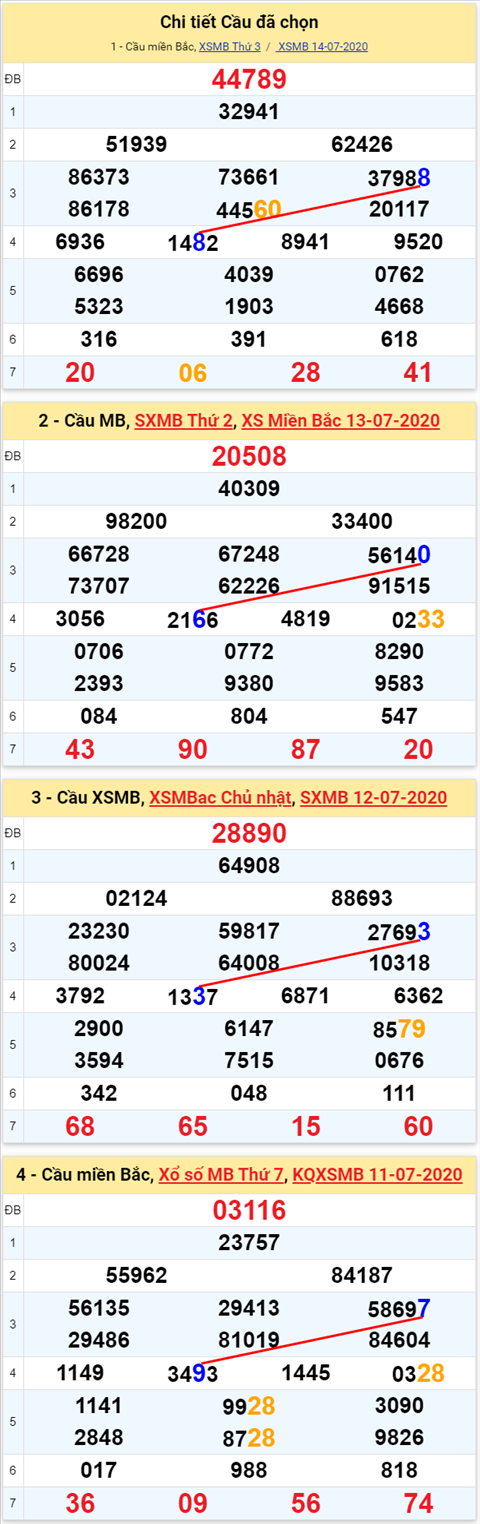 Lo kep XSMB 15072020 - Phan tich so kep Mien Bac 15-7 thu 4 hinh anh 2