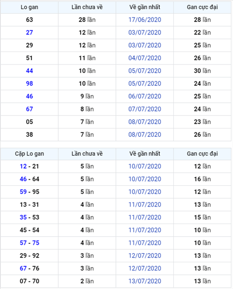 Binh luan KQXSMB 16072020 dac biet ve kep sau 43 lan quay hinh anh