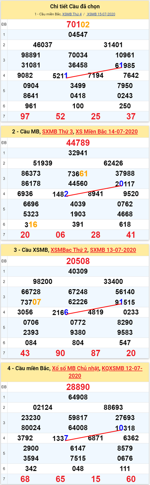 Lo kep XSMB 16072020 - Phan tich so kep Mien Bac 16-7 thu 5 hinh anh 2