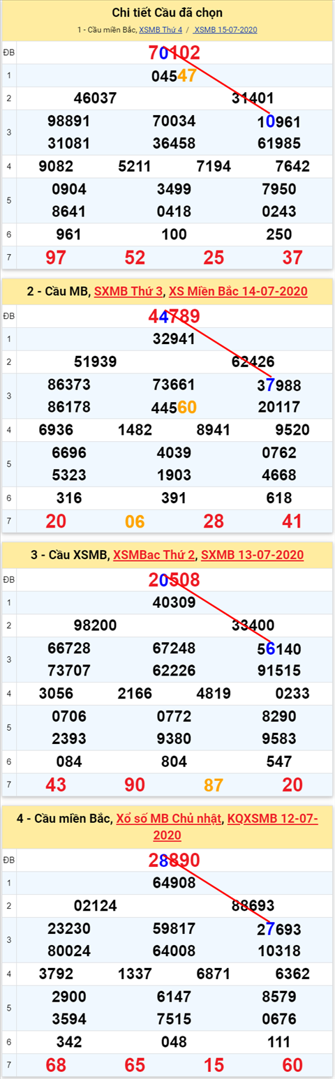 Lo kep XSMB 16072020 - Phan tich so kep Mien Bac 16-7 thu 5 hinh anh