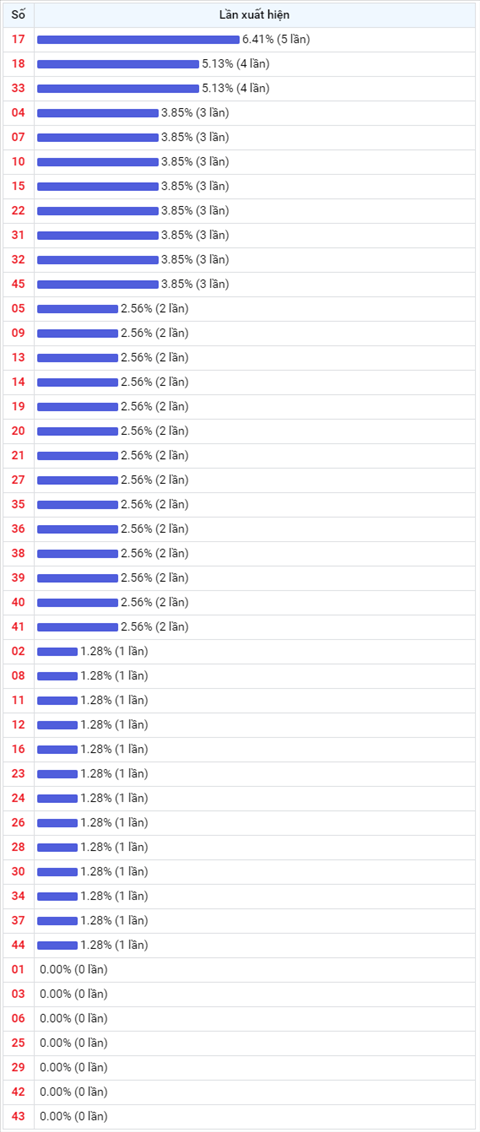Thống kê Vietlott 17072020 - Phân tích Xổ số Mega 645 Thứ 6 hình ảnh 2 Thong ke Vietlott 17072020 - Phan tich Xo so Mega 645 Thu 6 hinh anh 2