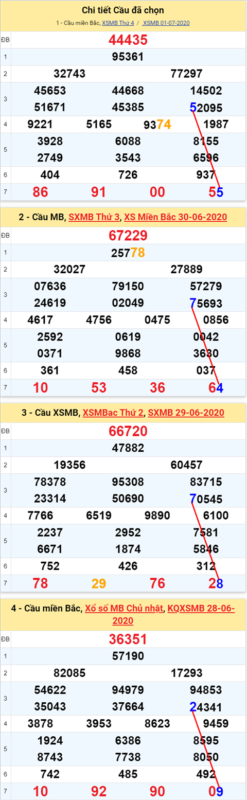 Lô kép XSMB 02072020 - Phân tích số kép Miền Bắc 2-7 thứ 5 hình ảnh 2 Lo kep XSMB 02072020 - Phan tich so kep Mien Bac 2-7 thu 5 hinh anh 2