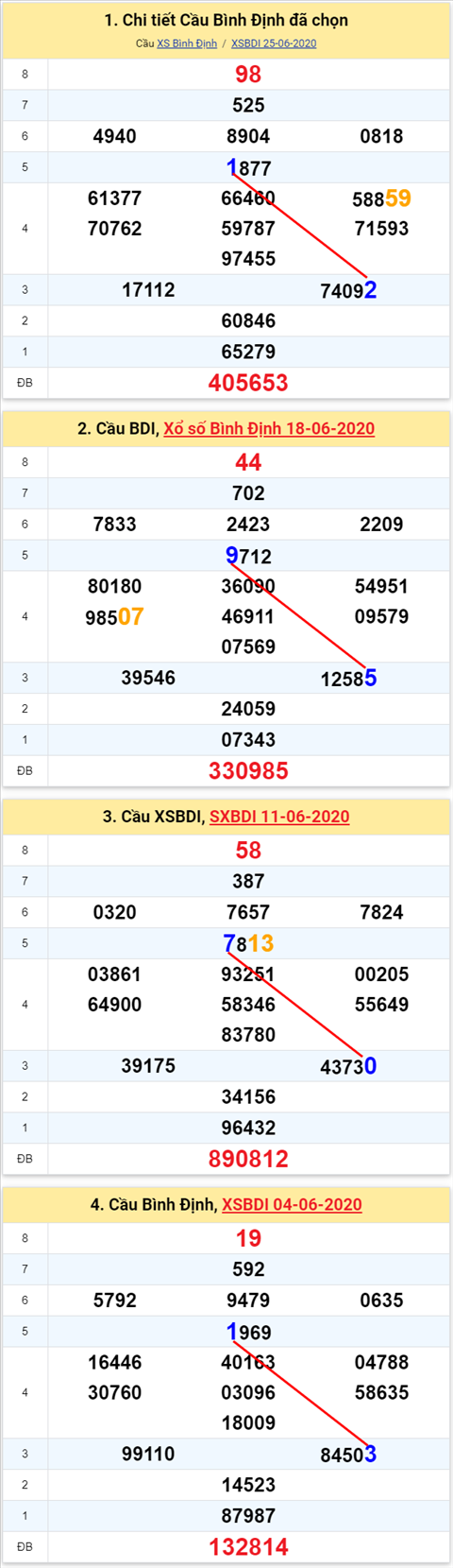 Thống kê XSMT 02072020 - Phân tích Xổ số Miền Trung 2-7 Thứ 5 hình ảnh Thong ke XSMT 02072020 - Phan tich Xo so Mien Trung 2-7 Thu 5 hinh anh