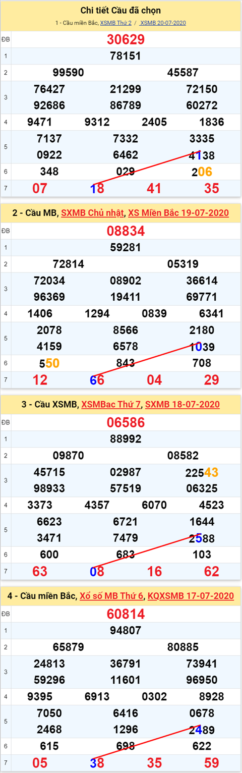 Lô kép XSMB 21072020 - Phân tích số kép Miền Bắc 21-7 thứ 3 hình ảnh Lo kep XSMB 21072020 - Phan tich so kep Mien Bac 21-7 thu 3 hinh anh