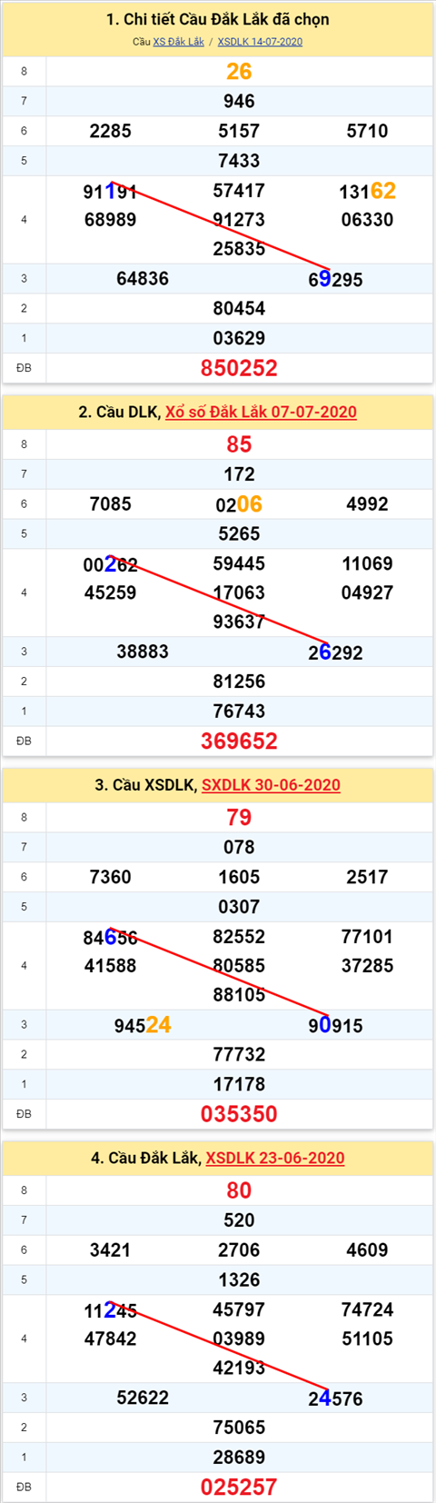 Thống kê XSMT 2172020 - Phân tích Xổ số Miền Trung 21-07Thứ 3 hình ảnh Thong ke XSMT 2172020 - Phan tich Xo so Mien Trung 21-07Thu 3 hinh anh
