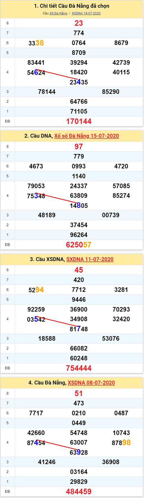 Thống kê XSMT 22072020 - Phân tích Xổ số Miền Trung 22-7 Thứ 4 hình ảnh 2 Thong ke XSMT 22072020 - Phan tich Xo so Mien Trung 22-7 Thu 4 hinh anh 2