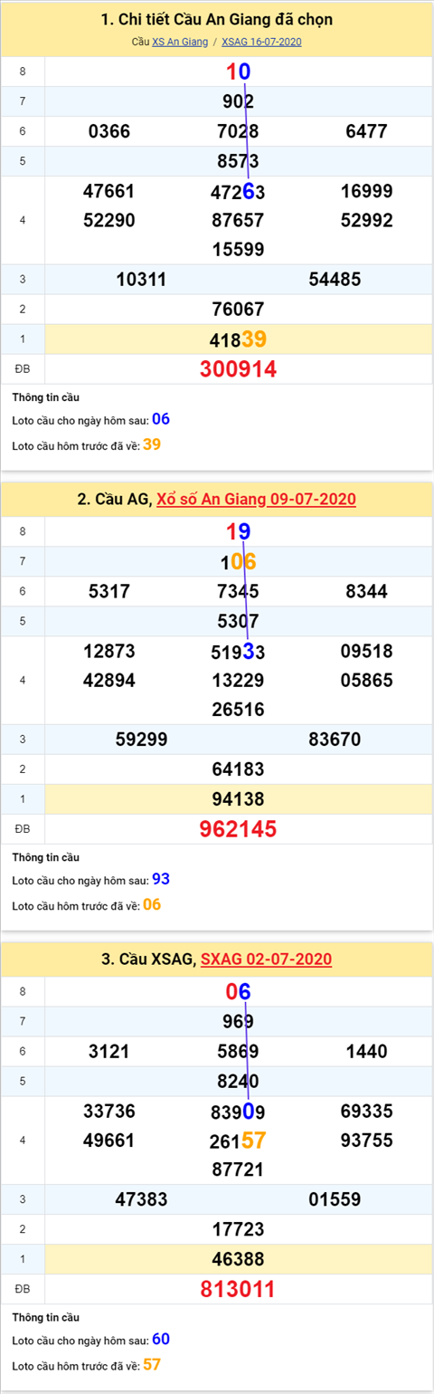 Thong-ke-phan-tich-XSAG-thu-5-ngay-23-7-2020xoso