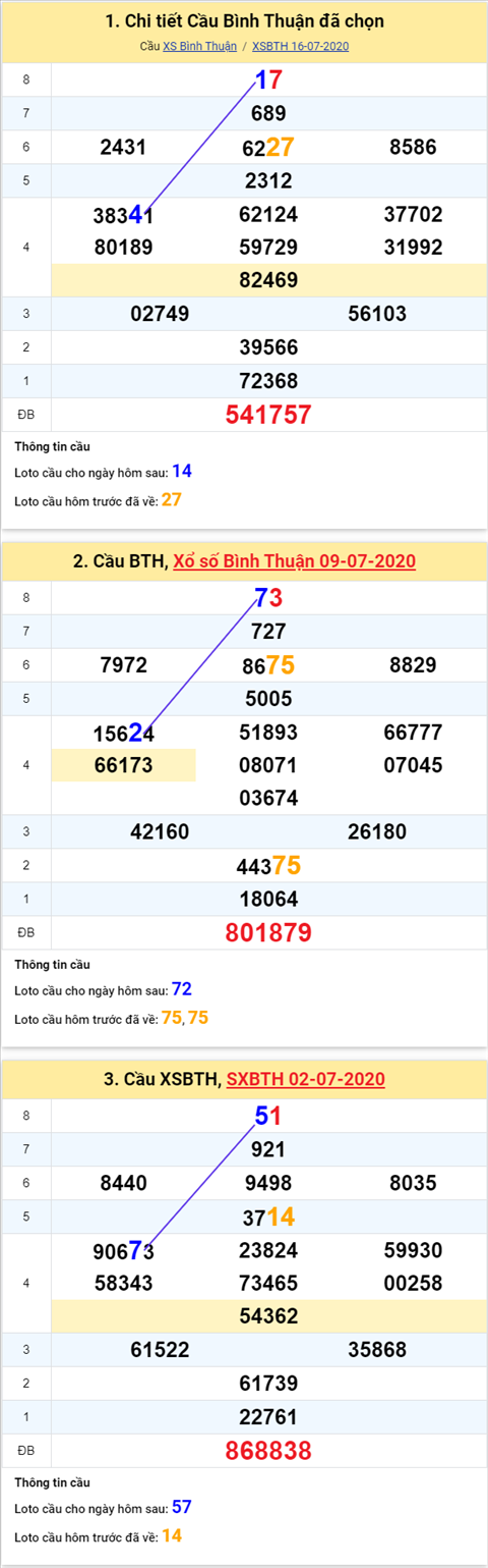 Thong-ke-phan-tich-XSBT-thu-5-ngay-23-7-2020xoso