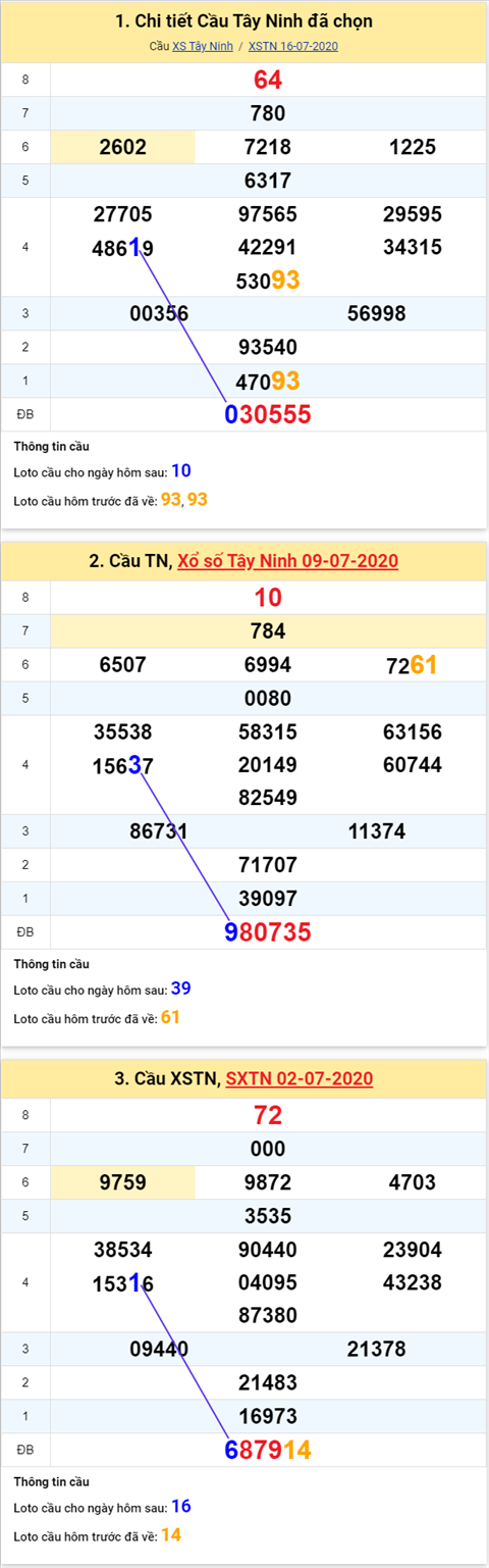 Thong-ke-phan-tich-XSTN-thu-5-ngay-23-7-2020xoso