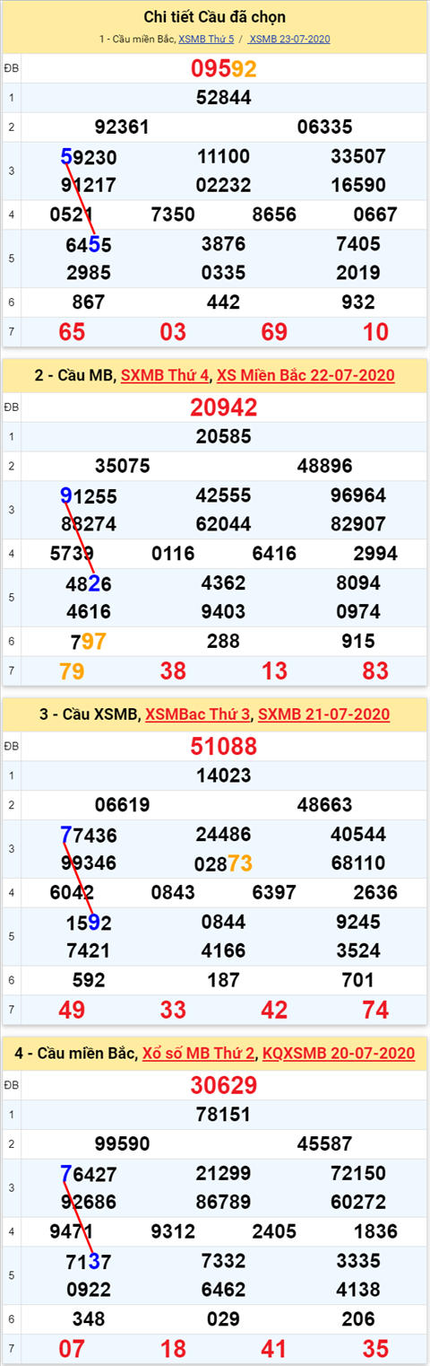 Lô kép XSMB 24072020 - Phân tích số kép Miền Bắc 24-7 thứ 6 hình ảnh 2 Lo kep XSMB 24072020 - Phan tich so kep Mien Bac 24-7 thu 6 hinh anh 2