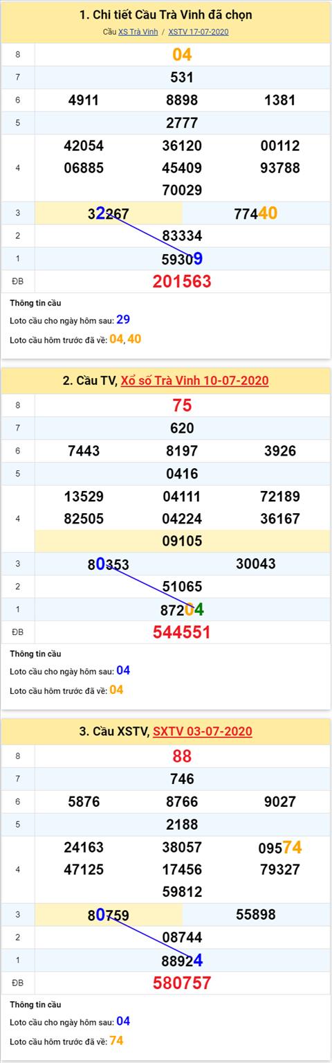 Thống kê XSMN 24072020 - Phân tích xổ số Miền Nam 24-07 thứ 6 hình ảnh 3 Thong ke XSMN 24072020 - Phan tich xo so Mien Nam 24-07 thu 6 hinh anh 3