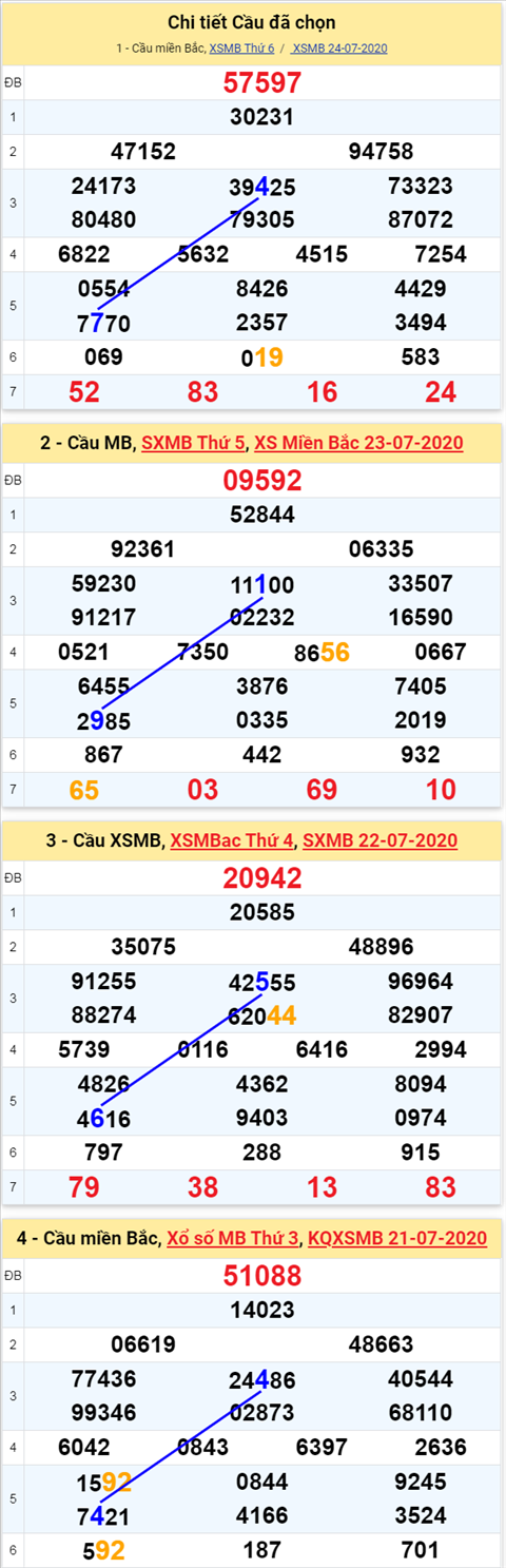 Thống kê XSMB 2572020 - Phân tích xổ số Miền Bắc 25-07 Thứ 7 hình ảnh Thong ke XSMB 2572020 - Phan tich xo so Mien Bac 25-07 Thu 7 hinh anh
