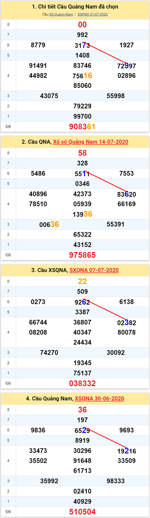 Thống kê XSMT 2872020 - Phân tích Xổ số Miền Trung 28-07Thứ 4 hình ảnh 2 Thong ke XSMT 2872020 - Phan tich Xo so Mien Trung 28-07Thu 4 hinh anh 2