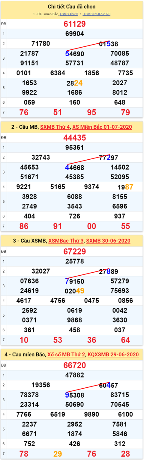 Lô kép XSMB 03072020 - Phân tích số kép Miền Bắc 3-7 thứ 6 hình ảnh 2 Lo kep XSMB 03072020 - Phan tich so kep Mien Bac 3-7 thu 6 hinh anh 2