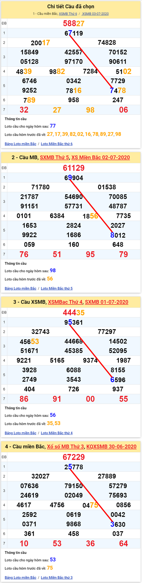 Lô kép XSMB 04072020 - Phân tích số kép Miền Bắc 4-7 thứ 7 hình ảnh 2 Lo kep XSMB 04072020 - Phan tich so kep Mien Bac 4-7 thu 7 hinh anh 2