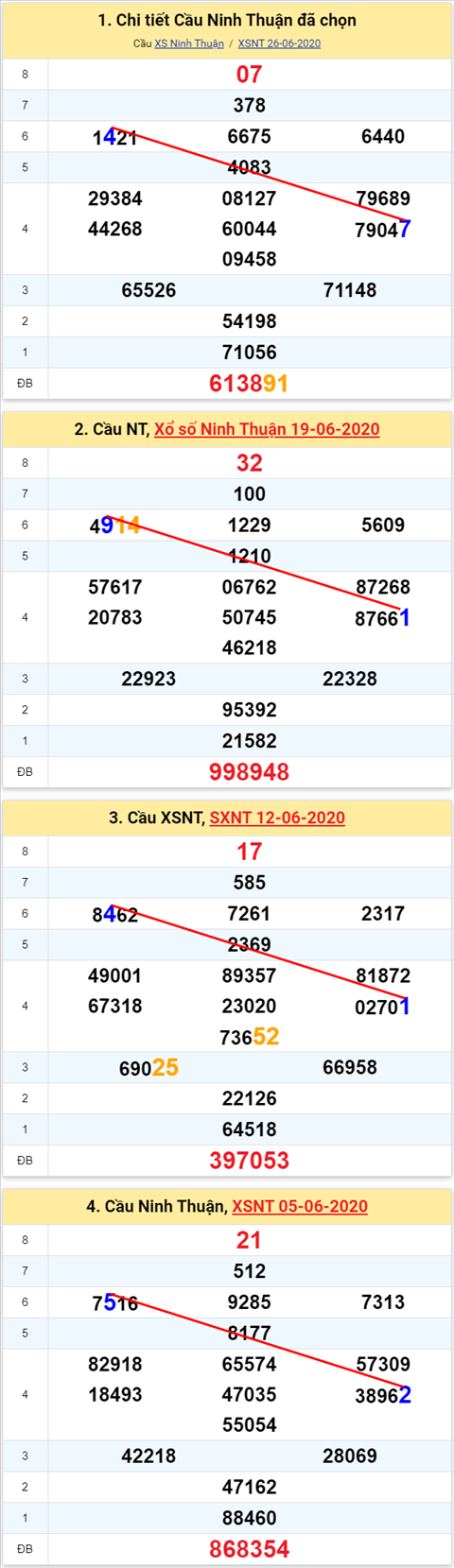Thống kê XSMT 03072020 - Phân tích Xổ số Miền Trung 3-7 Thứ 6 hình ảnh 2 Thong ke XSMT 03072020 - Phan tich Xo so Mien Trung 3-7 Thu 6 hinh anh 2