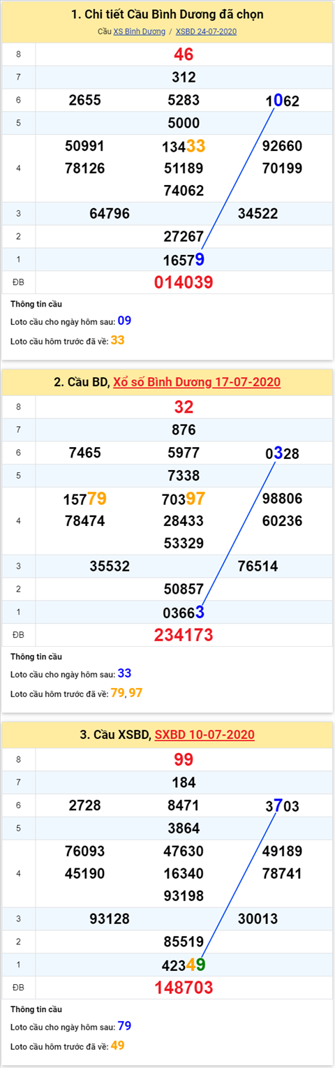 Thong ke XSMN 31072020 - Phan tich xo so Mien Nam 31-07 thu 6 hinh anh 2
