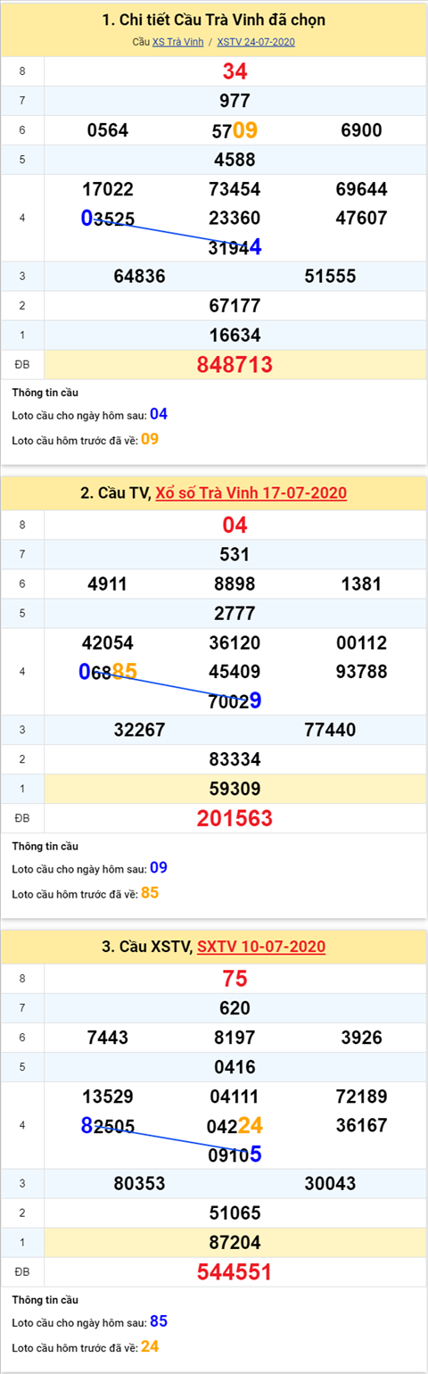 Thong ke XSMN 31072020 - Phan tich xo so Mien Nam 31-07 thu 6 hinh anh 3