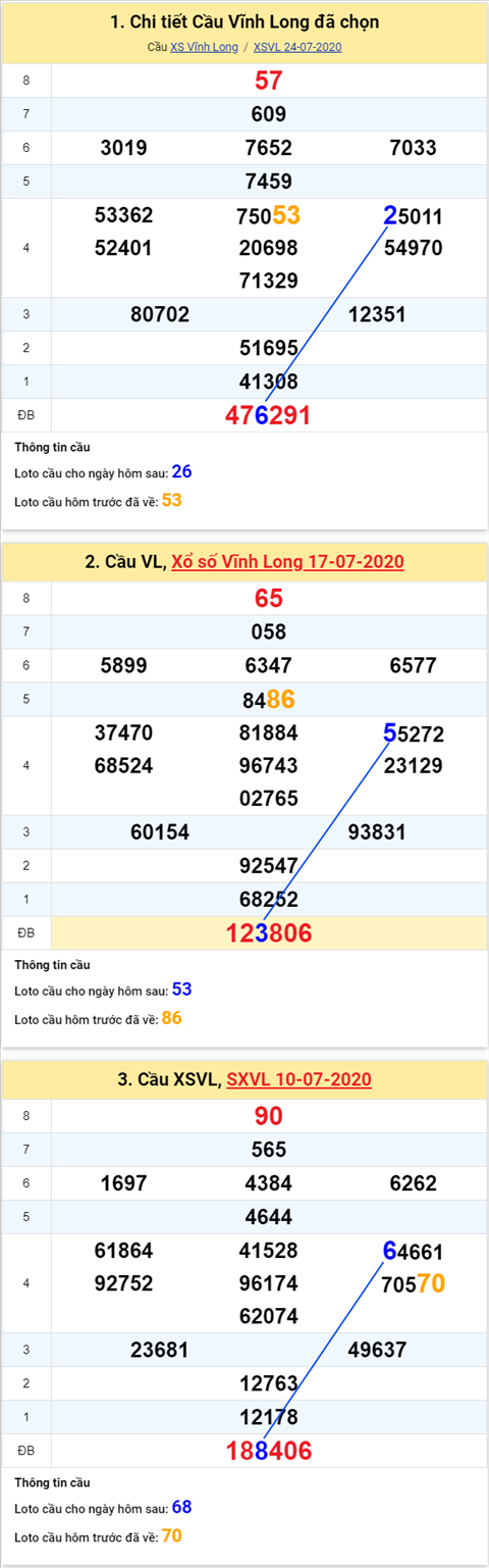Thong ke XSMN 31072020 - Phan tich xo so Mien Nam 31-07 thu 6 hinh anh