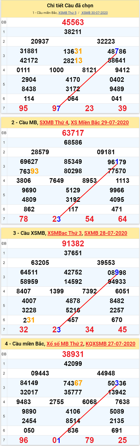 Lô kép XSMB 31072020 - Phân tích số kép Miền Bắc 31-7 thứ 6 hình ảnh 2 Lo kep XSMB 31072020 - Phan tich so kep Mien Bac 31-7 thu 6 hinh anh 2