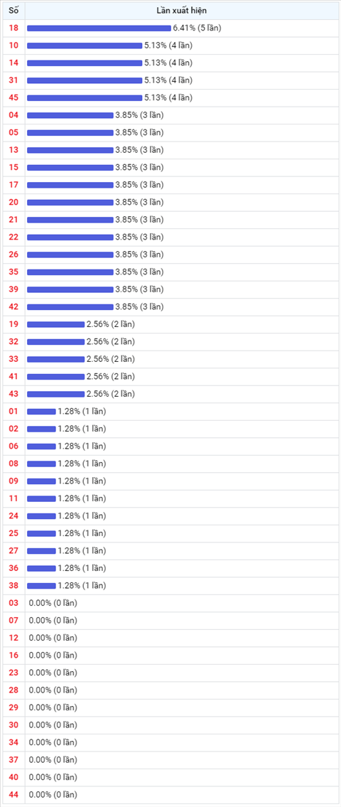 Thống kê Vietlott 31072020 - Phân tích Xổ số Mega 645 Thứ 6 hình ảnh 2 Thong ke Vietlott 31072020 - Phan tich Xo so Mega 645 Thu 6 hinh anh 2
