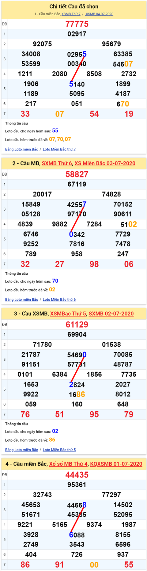 Lô kép XSMB 05072020 - Phân tích số kép Miền Bắc 5-7 chủ nhật hình ảnh 2 Lo kep XSMB 05072020 - Phan tich so kep Mien Bac 5-7 chu nhat hinh anh 2