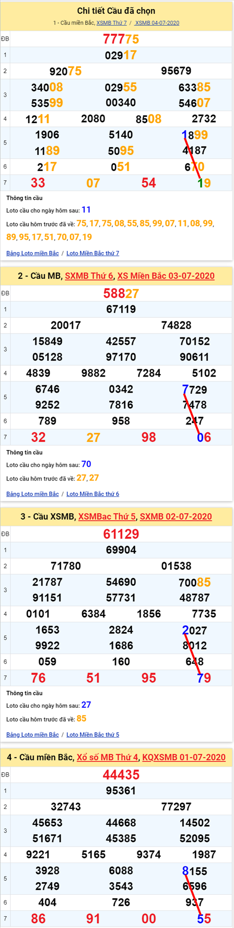 Lô kép XSMB 05072020 - Phân tích số kép Miền Bắc 5-7 chủ nhật hình ảnh Lo kep XSMB 05072020 - Phan tich so kep Mien Bac 5-7 chu nhat hinh anh