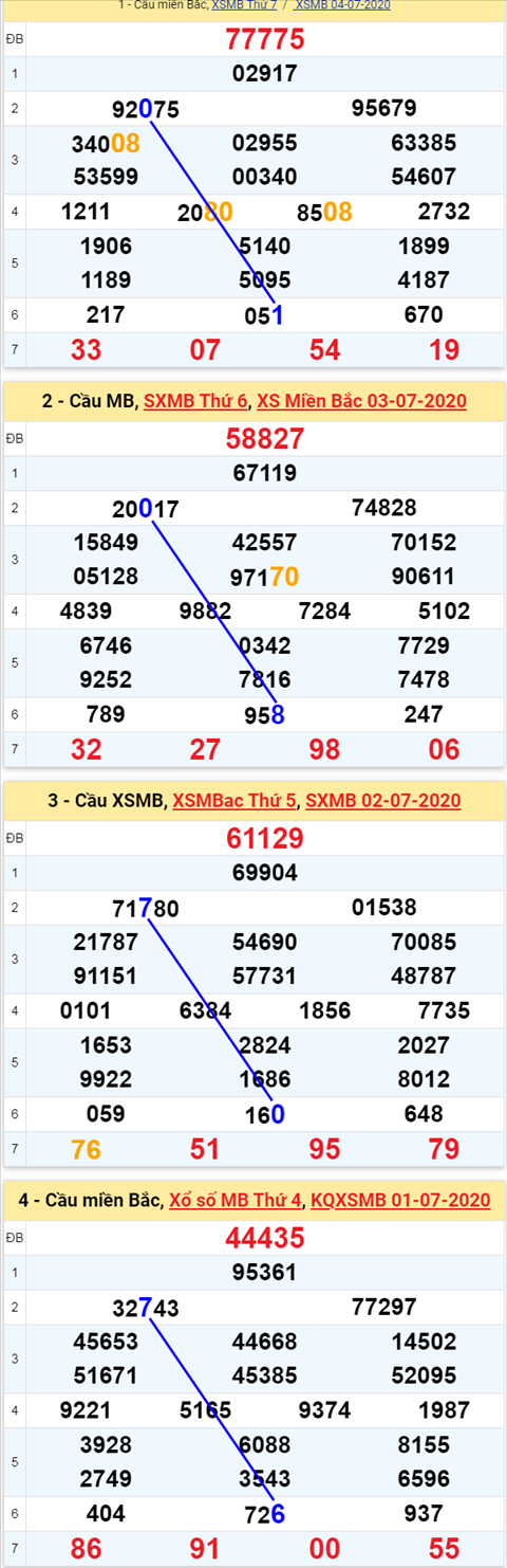 Thong ke XSMB 572020 - Phan tich xo so Mien Bac 5-7 Chu Nhat hinh anh
