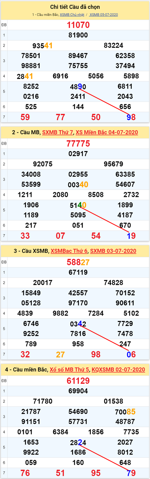 Lo kep XSMB 06072020 - Phan tich so kep Mien Bac 6-7 thu 2 hinh anh 2