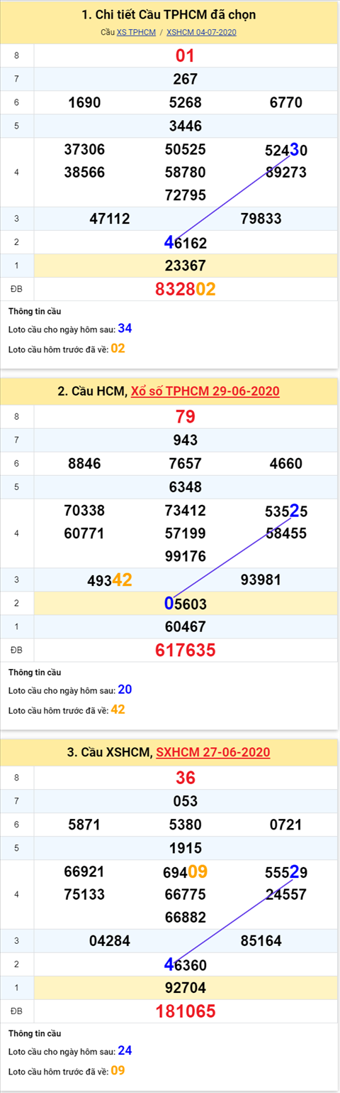 Thống kê XSMN 06072020 - Phân tích xổ số Miền Nam 06-07 thứ 2 hình ảnh 2 Thong ke XSMN 06072020 - Phan tich xo so Mien Nam 06-07 thu 2 hinh anh 2